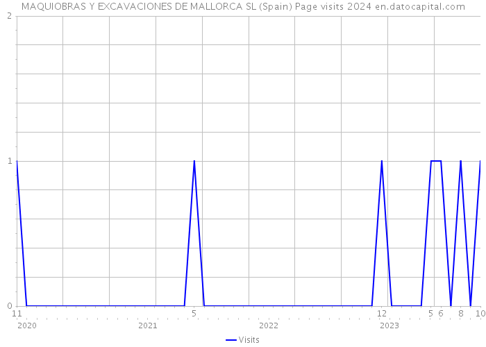 MAQUIOBRAS Y EXCAVACIONES DE MALLORCA SL (Spain) Page visits 2024 