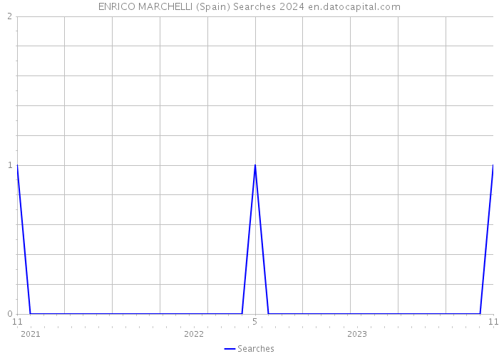 ENRICO MARCHELLI (Spain) Searches 2024 