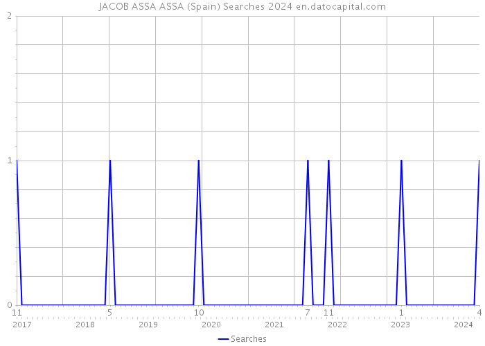 JACOB ASSA ASSA (Spain) Searches 2024 