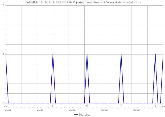 CARMEN ESTRELLA CORDOBA (Spain) Searches 2024 