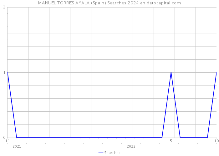 MANUEL TORRES AYALA (Spain) Searches 2024 