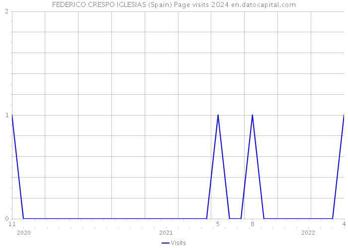 FEDERICO CRESPO IGLESIAS (Spain) Page visits 2024 