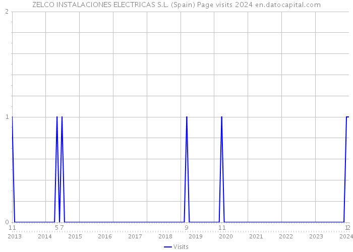ZELCO INSTALACIONES ELECTRICAS S.L. (Spain) Page visits 2024 