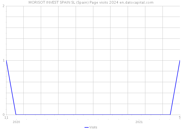 MORISOT INVEST SPAIN SL (Spain) Page visits 2024 