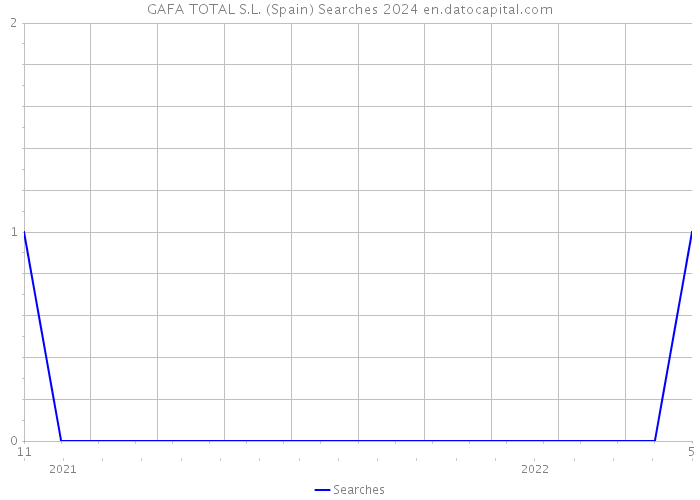 GAFA TOTAL S.L. (Spain) Searches 2024 