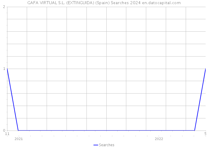 GAFA VIRTUAL S.L. (EXTINGUIDA) (Spain) Searches 2024 