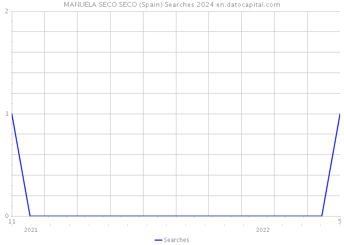 MANUELA SECO SECO (Spain) Searches 2024 