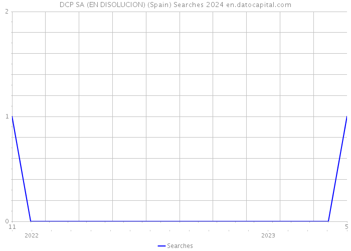 DCP SA (EN DISOLUCION) (Spain) Searches 2024 