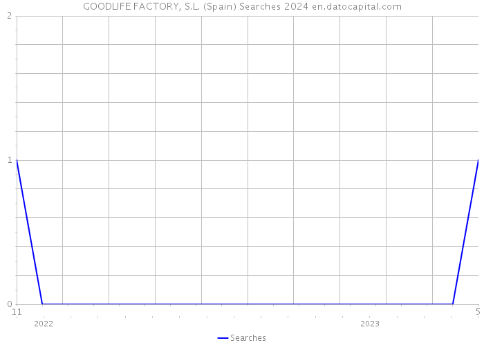 GOODLIFE FACTORY, S.L. (Spain) Searches 2024 