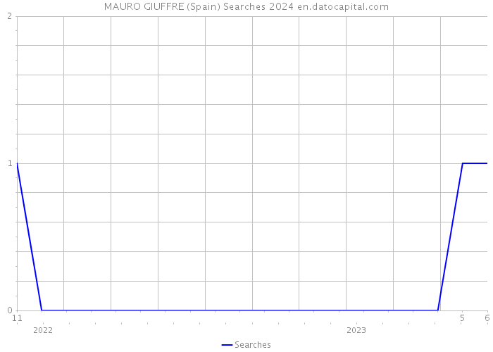 MAURO GIUFFRE (Spain) Searches 2024 