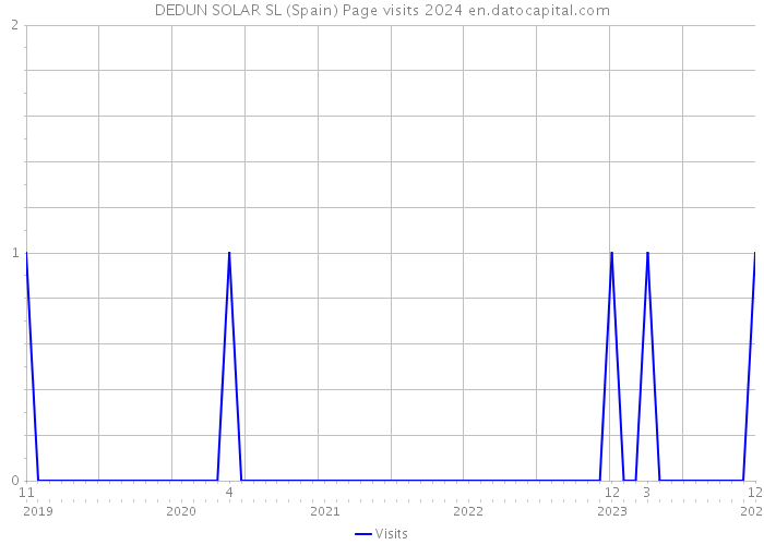 DEDUN SOLAR SL (Spain) Page visits 2024 