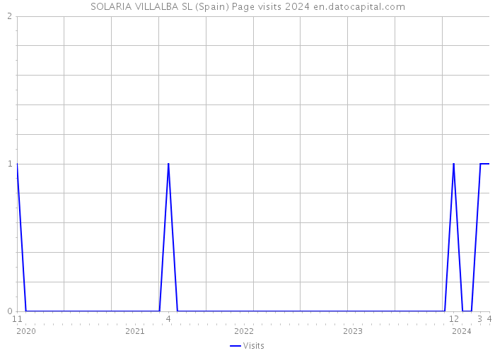 SOLARIA VILLALBA SL (Spain) Page visits 2024 