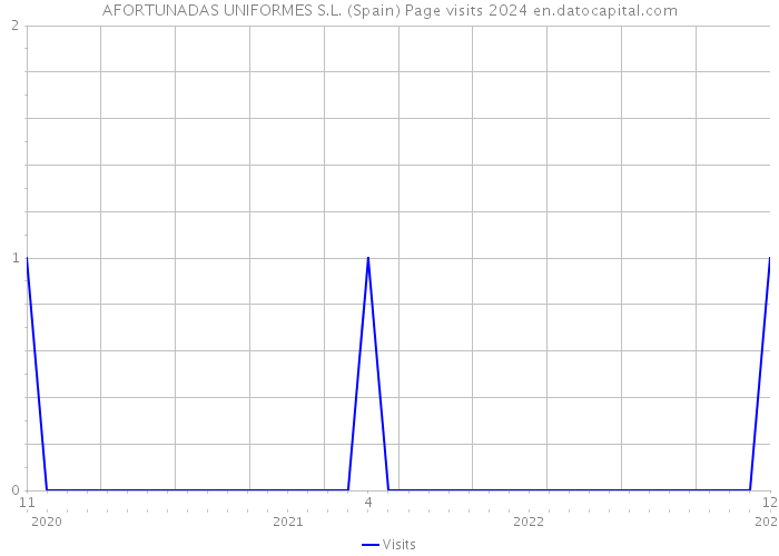 AFORTUNADAS UNIFORMES S.L. (Spain) Page visits 2024 