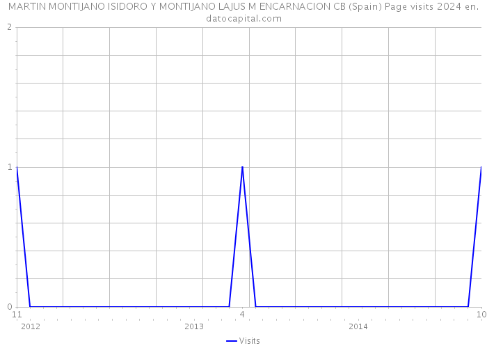 MARTIN MONTIJANO ISIDORO Y MONTIJANO LAJUS M ENCARNACION CB (Spain) Page visits 2024 