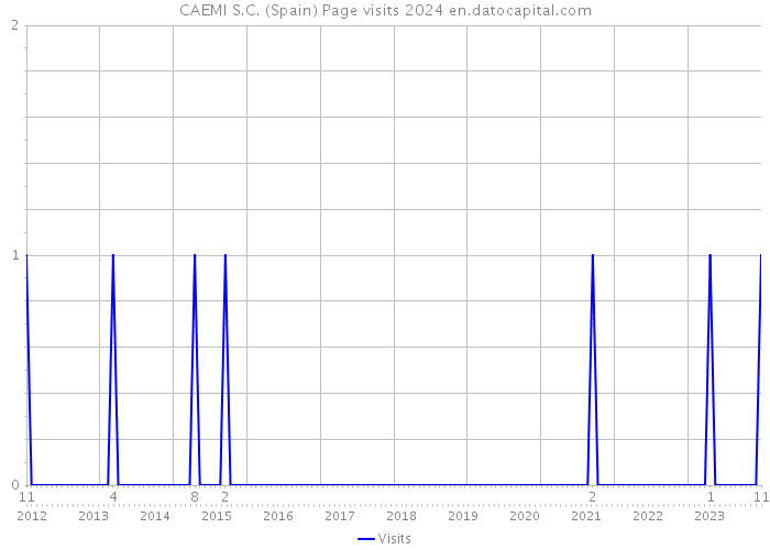 CAEMI S.C. (Spain) Page visits 2024 