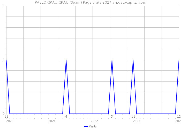 PABLO GRAU GRAU (Spain) Page visits 2024 