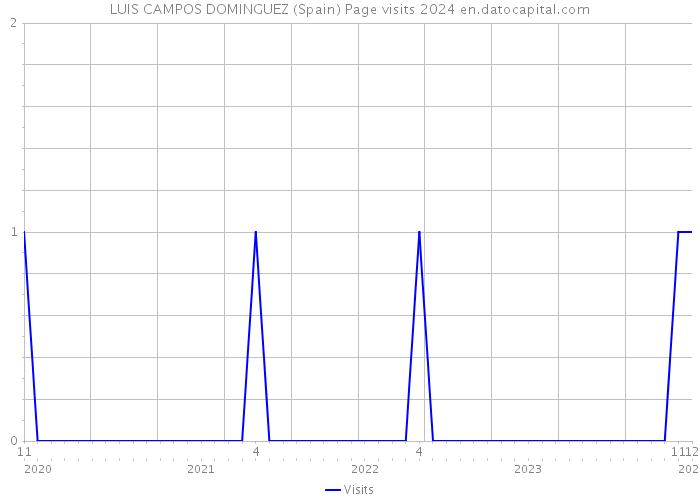 LUIS CAMPOS DOMINGUEZ (Spain) Page visits 2024 