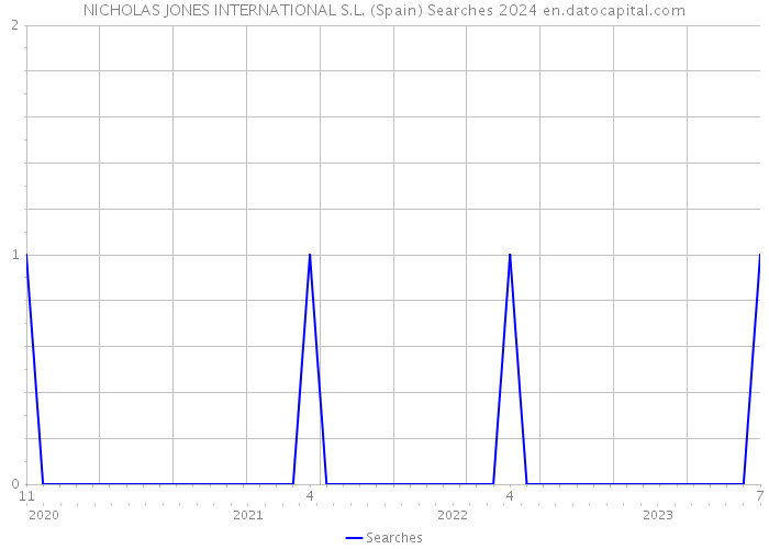 NICHOLAS JONES INTERNATIONAL S.L. (Spain) Searches 2024 
