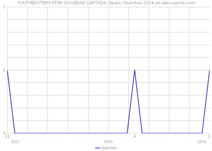 SOUTHEASTERN STAR SOCIEDAD LIMITADA (Spain) Searches 2024 