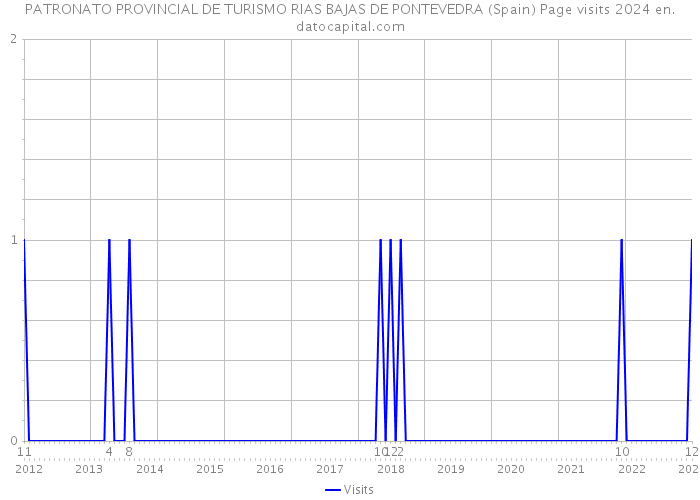 PATRONATO PROVINCIAL DE TURISMO RIAS BAJAS DE PONTEVEDRA (Spain) Page visits 2024 