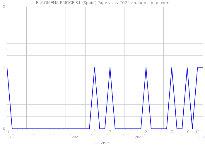 EUROMENA BRIDGE S.L (Spain) Page visits 2024 