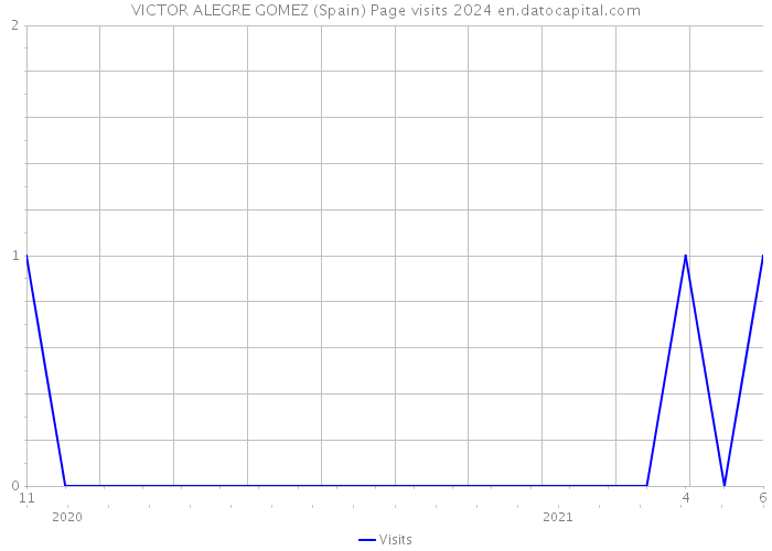 VICTOR ALEGRE GOMEZ (Spain) Page visits 2024 