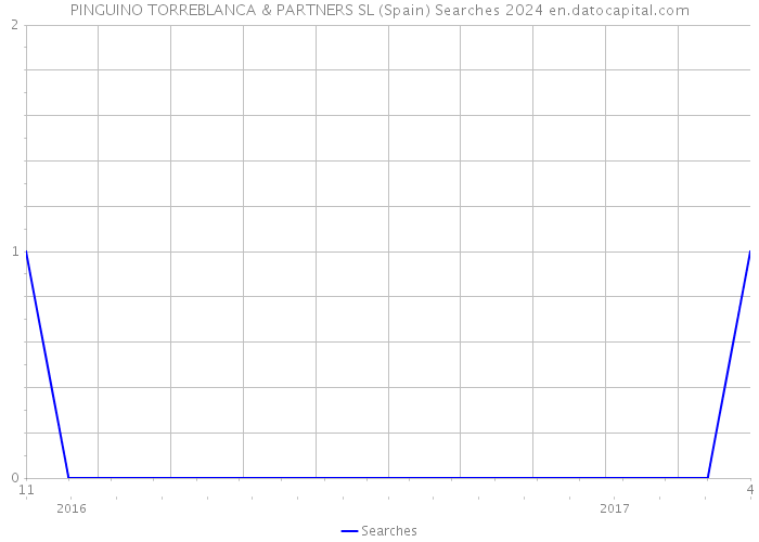PINGUINO TORREBLANCA & PARTNERS SL (Spain) Searches 2024 