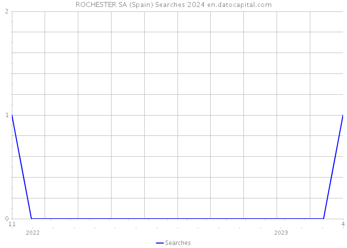 ROCHESTER SA (Spain) Searches 2024 
