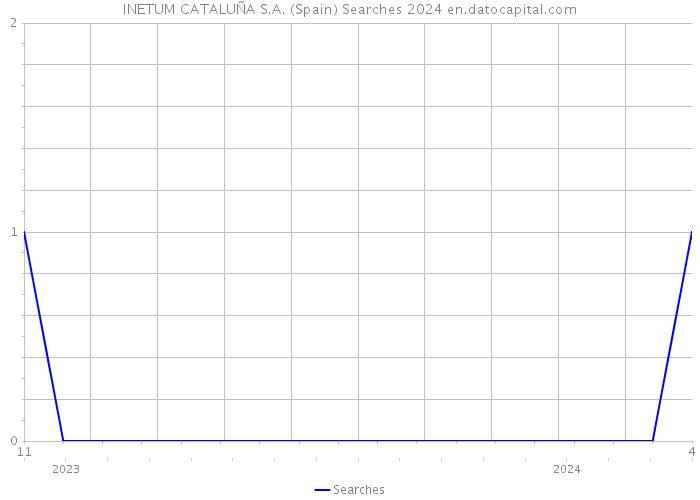 INETUM CATALUÑA S.A. (Spain) Searches 2024 