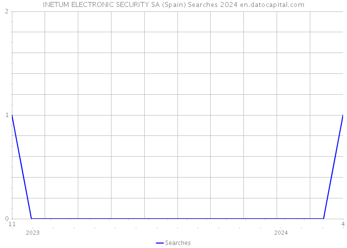 INETUM ELECTRONIC SECURITY SA (Spain) Searches 2024 
