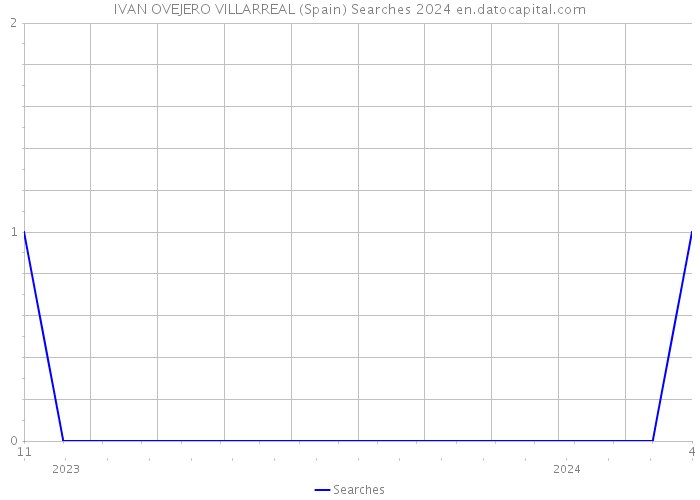 IVAN OVEJERO VILLARREAL (Spain) Searches 2024 