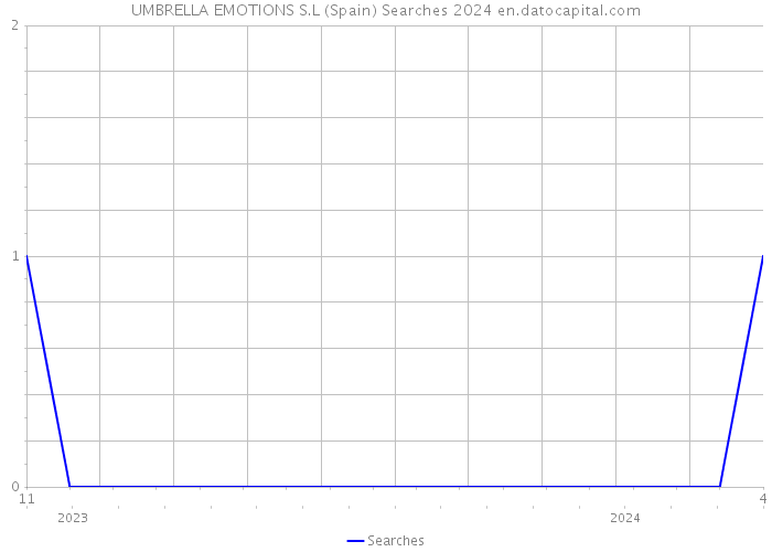 UMBRELLA EMOTIONS S.L (Spain) Searches 2024 