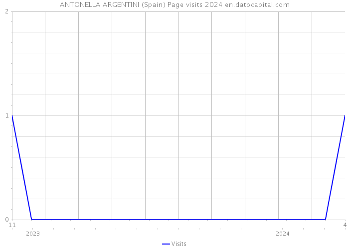 ANTONELLA ARGENTINI (Spain) Page visits 2024 