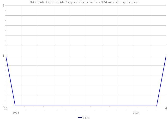 DIAZ CARLOS SERRANO (Spain) Page visits 2024 