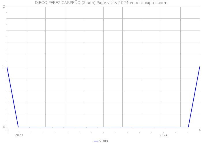 DIEGO PEREZ CARPEÑO (Spain) Page visits 2024 