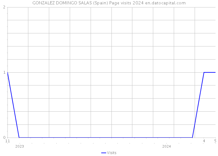 GONZALEZ DOMINGO SALAS (Spain) Page visits 2024 
