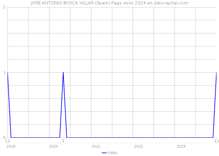 JOSE ANTONIO BOSCA VILLAR (Spain) Page visits 2024 