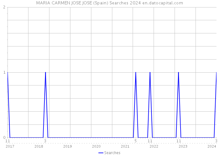 MARIA CARMEN JOSE JOSE (Spain) Searches 2024 