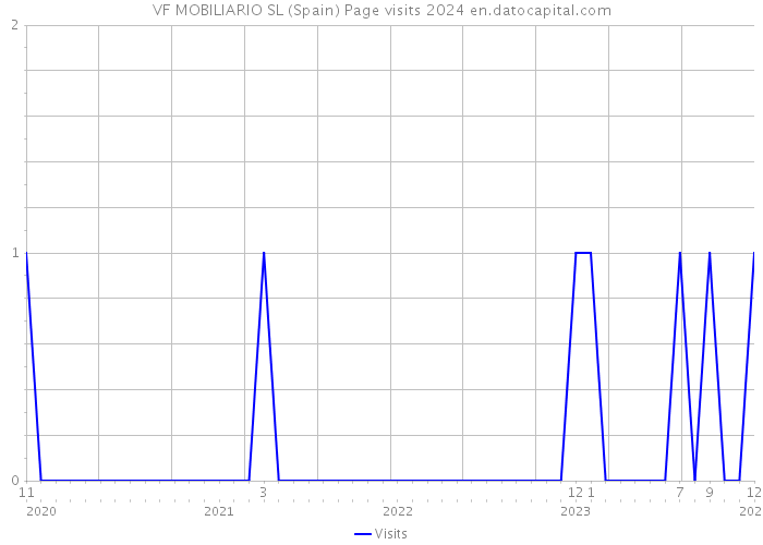VF MOBILIARIO SL (Spain) Page visits 2024 