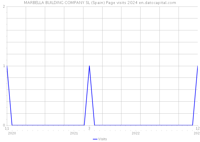MARBELLA BUILDING COMPANY SL (Spain) Page visits 2024 