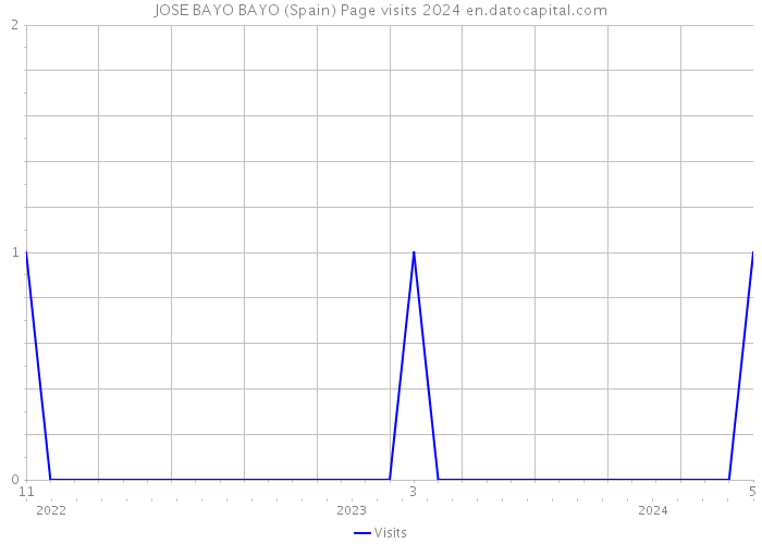 JOSE BAYO BAYO (Spain) Page visits 2024 