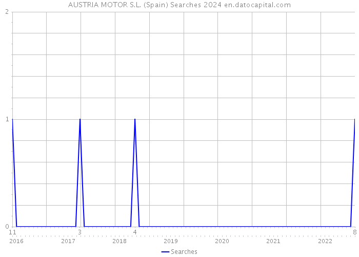 AUSTRIA MOTOR S.L. (Spain) Searches 2024 