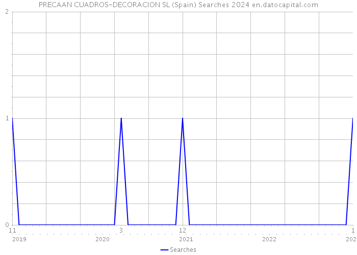 PRECAAN CUADROS-DECORACION SL (Spain) Searches 2024 