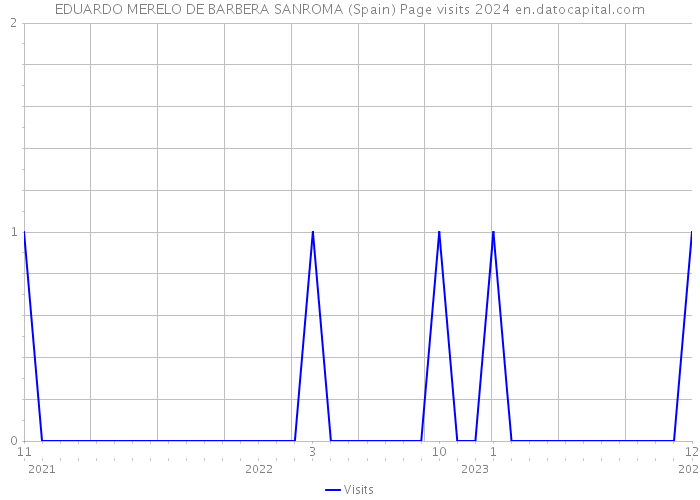 EDUARDO MERELO DE BARBERA SANROMA (Spain) Page visits 2024 