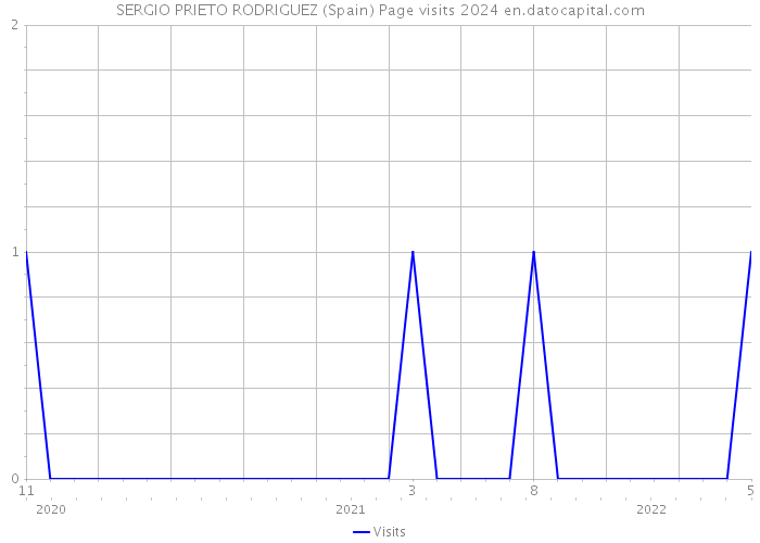 SERGIO PRIETO RODRIGUEZ (Spain) Page visits 2024 