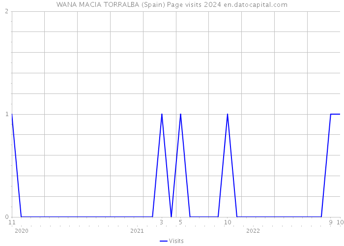 WANA MACIA TORRALBA (Spain) Page visits 2024 