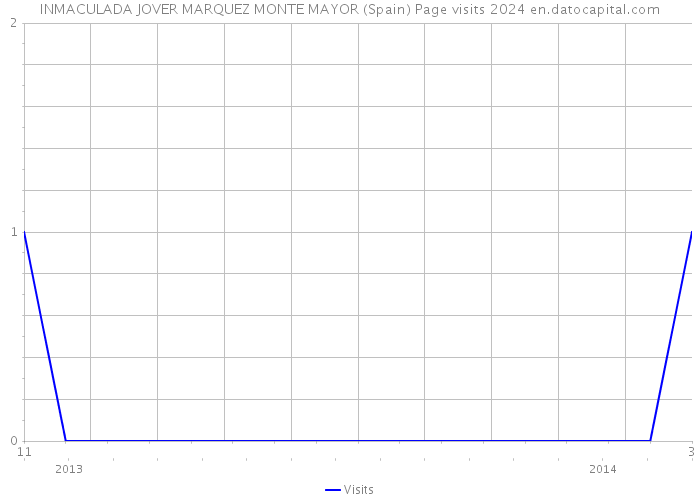 INMACULADA JOVER MARQUEZ MONTE MAYOR (Spain) Page visits 2024 