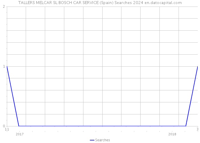 TALLERS MELCAR SL BOSCH CAR SERVICE (Spain) Searches 2024 