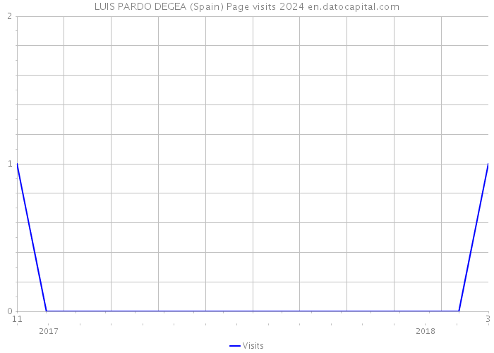 LUIS PARDO DEGEA (Spain) Page visits 2024 
