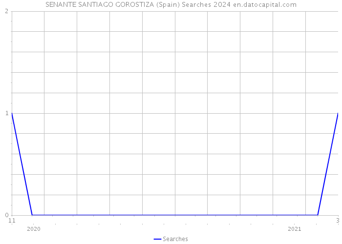 SENANTE SANTIAGO GOROSTIZA (Spain) Searches 2024 